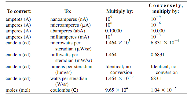 1447_Conversions of SI units to other ordinary scheme1.png